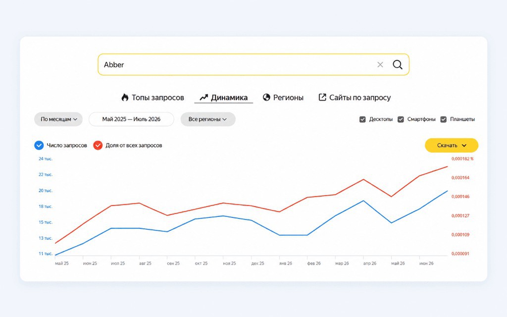 Вордстат: динамика запроса «Abber»