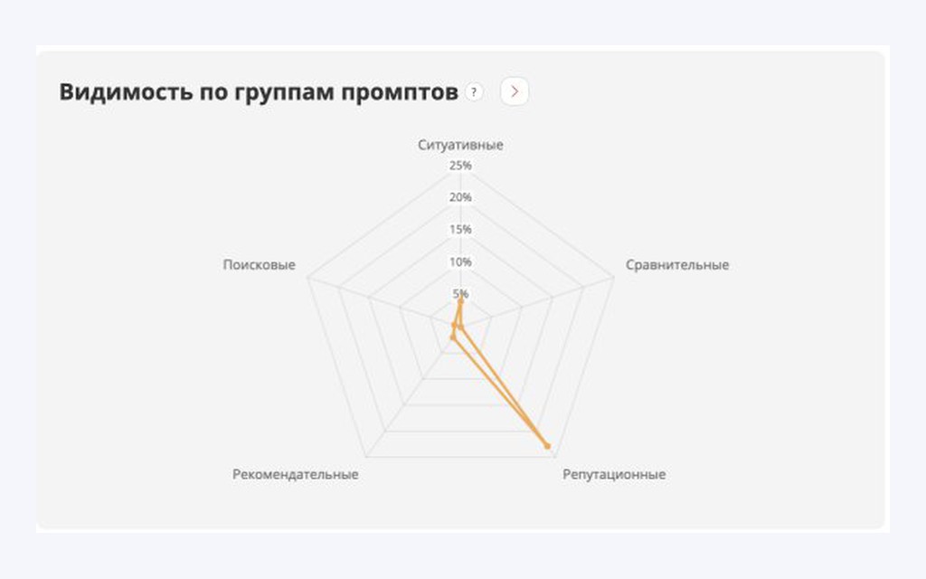 Наиболее сильная группа на текущем этапе — репутационные вопросы