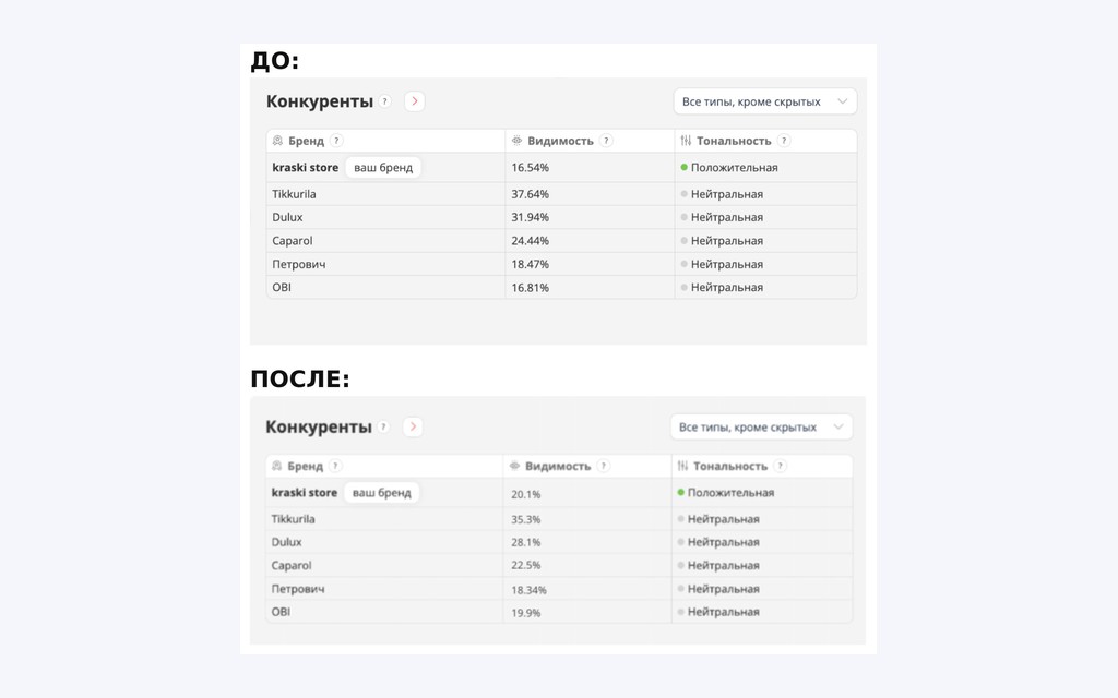 Динамика видимости Kraska Store в конкурентном срезе