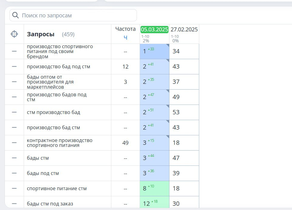 Позиции bio-stm.ru по запросам контрактного производства спортивного питания