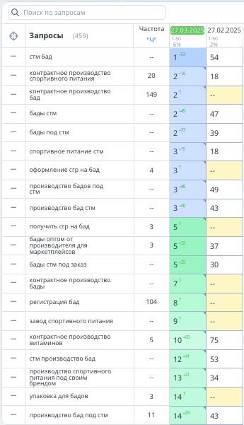 Позиции bio-stm.ru по запросам СТМ и контрактного производства — выход в ТОП-1–5