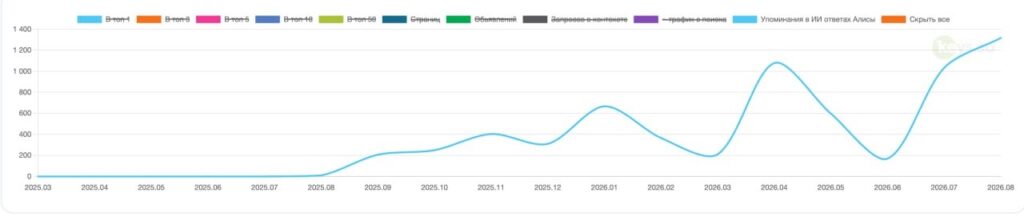 Динамика упоминаний бренда в ответах Алисы