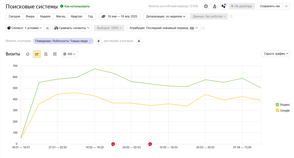 Рост поискового трафика prostodostavka24.ru из Яндекса и Google — Яндекс.Метрика