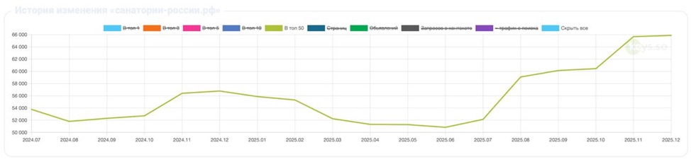 Увеличили долю запросов в ТОП 10 на 20–25% за месяц в несезон